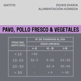Givers Tarrina con Trocitos en Salsa de Pavo y Pollo para Gatito Comida húmeda para gatos Patitas&co