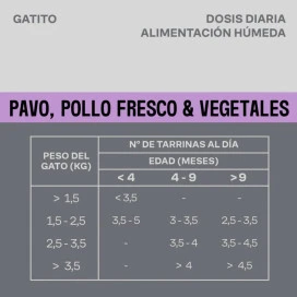 Givers Tarrina con Trocitos en Salsa de Pavo y Pollo para Gatito Comida húmeda para gatos Patitas&co